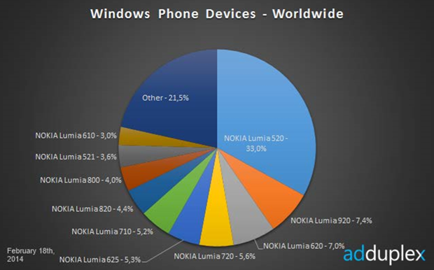 AdDuplix Windows Phone Share Worldwide