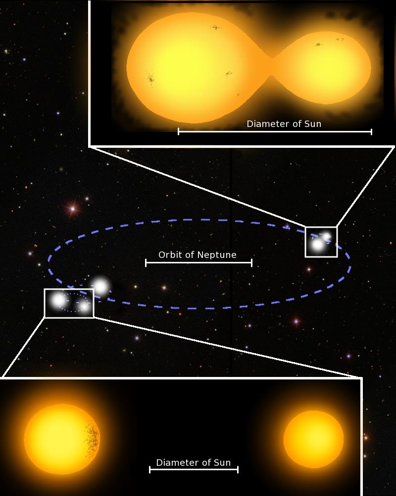 An artist’s impression of the five star system 1SWASP J093010.78+533859.5. The smaller orbits are not shown to scale relative to the larger orbit, as the binary components would be too close together to distinguish. The inset images are to scale, along with an image of the Sun for comparison. The blue dotted line marks the orbital path of the two pairs of stars. The fifth star, whose position is uncertain, is to the right of the left pair. Credit: Marcus Lohr.